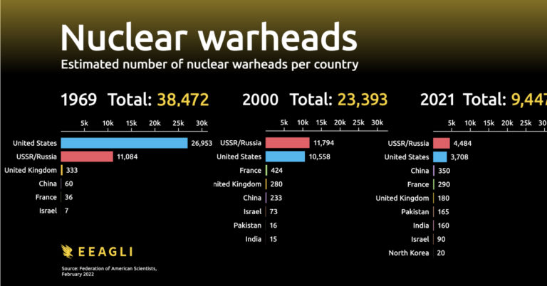 Visualizing The Nuclear Warheads of Countries Since 1945 Share