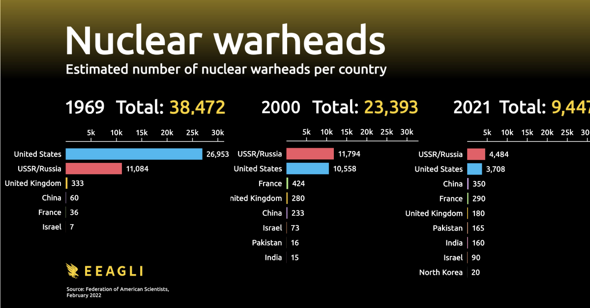 Visualizing The Nuclear Warheads of Countries Since 1945 Share
