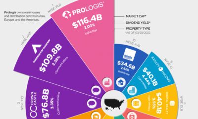 Uncovering Income  Dividend Stocks With Strong Yields   Visual Capitalist - 67