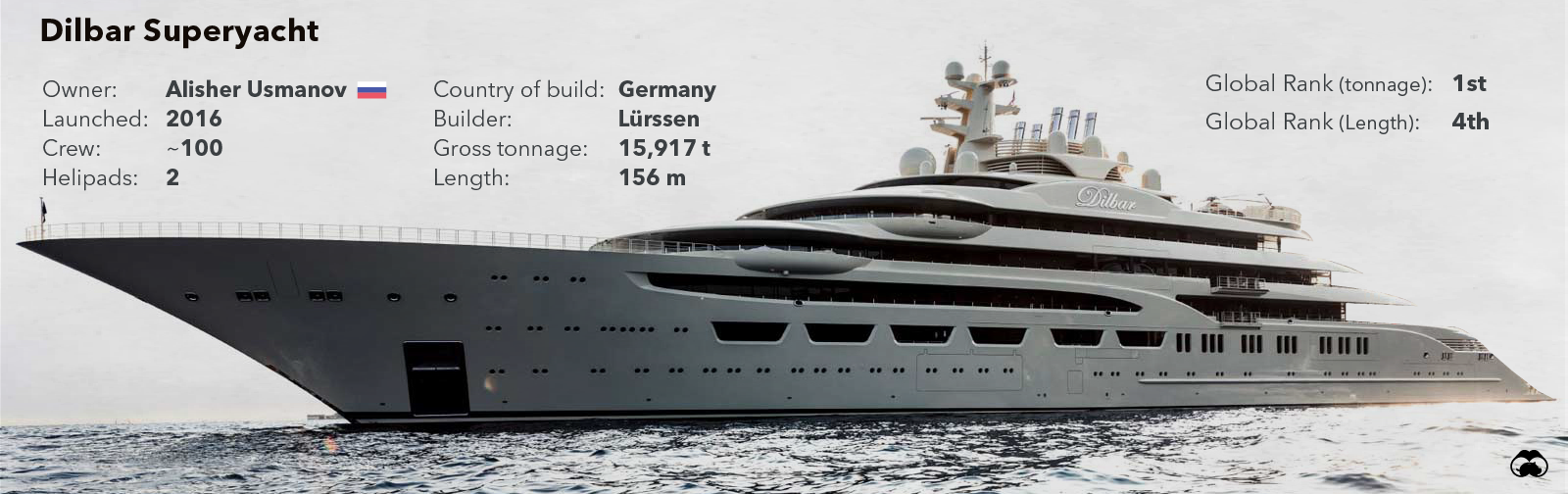 dilbar superyacht facts, owned by Alisher Usmanov, the largest motor yacht in the world by gross tonnage