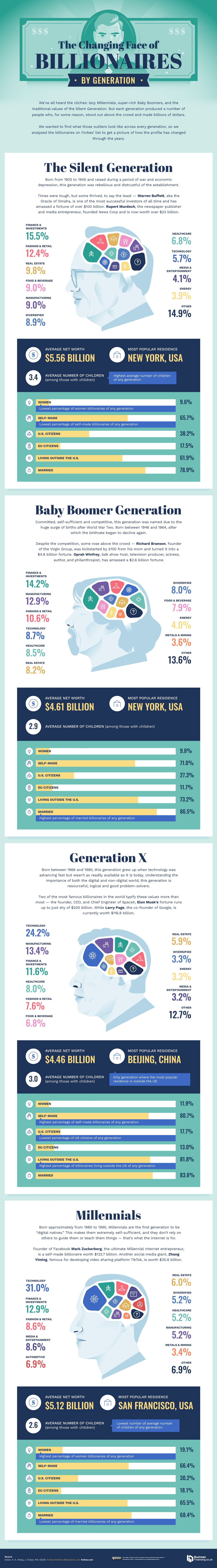 infographic showing the world's billionaires by generation