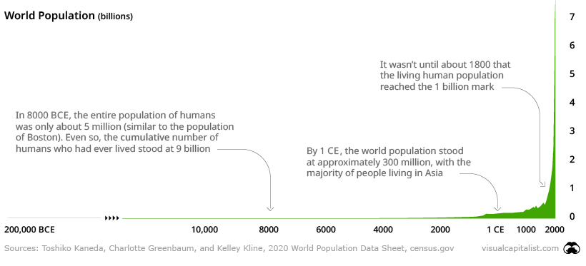 area chart showing the world population over time