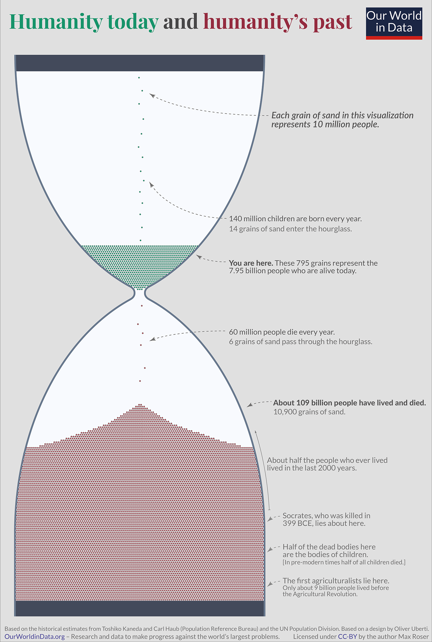 hour glass visualization shows how many humans have ever lived. About 7% are alive today