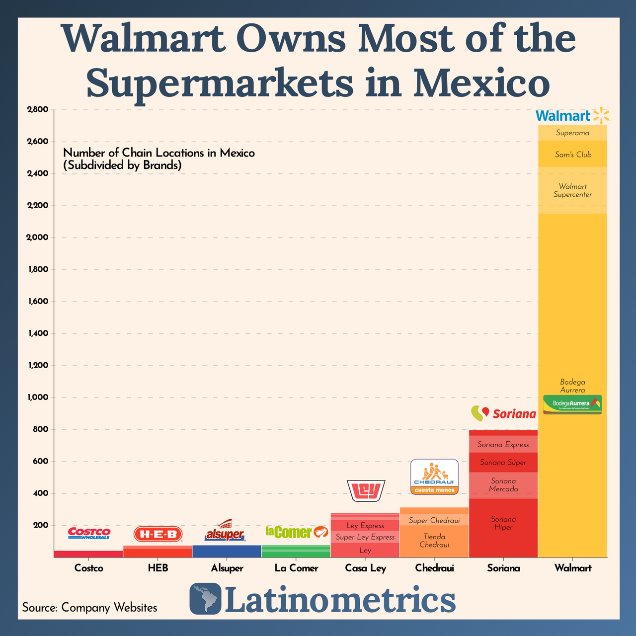 Charted: Walmart Owns Most of the Supermarkets in Mexico