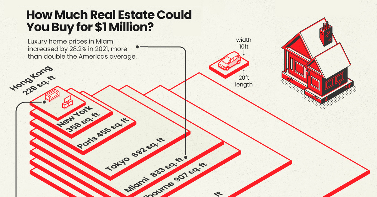 How Significantly Key True Estate Could You Acquire for  Million?