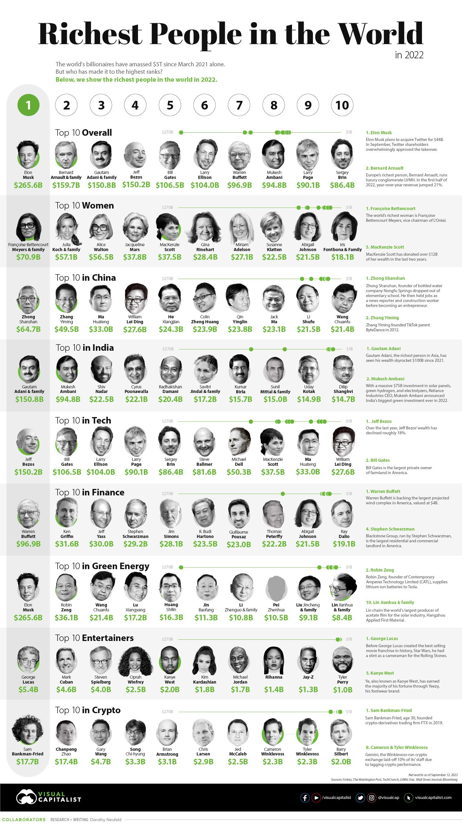 The Richest People World in 2022 [Sept 2022 Update]