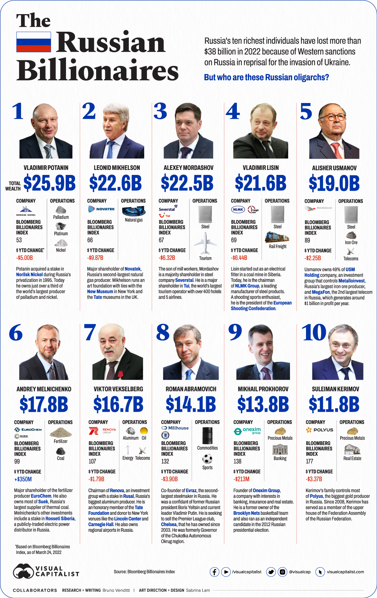 krak Desværre Displacement Infographic: Who are the Russian Oligarchs?