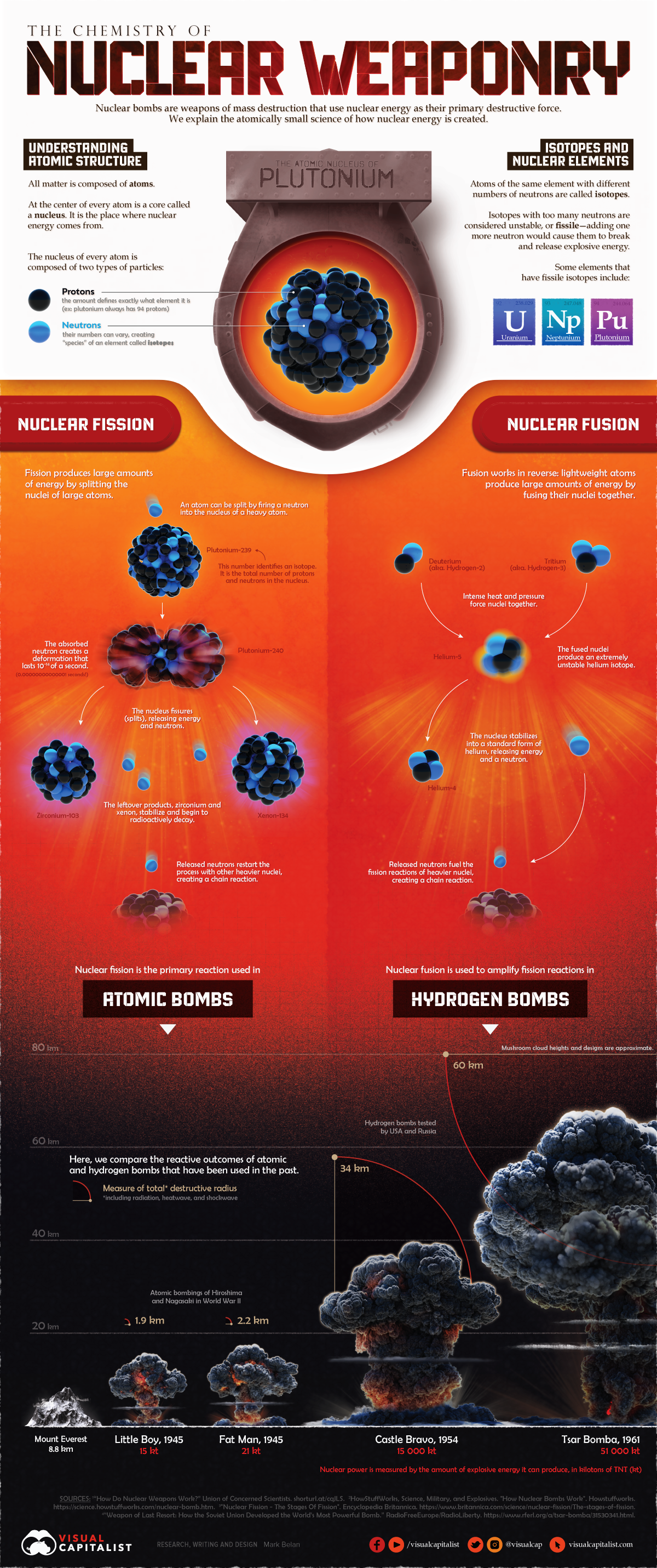 this infographic visualizes the science of how nuclear weapons work, including the processes of fission and fusion