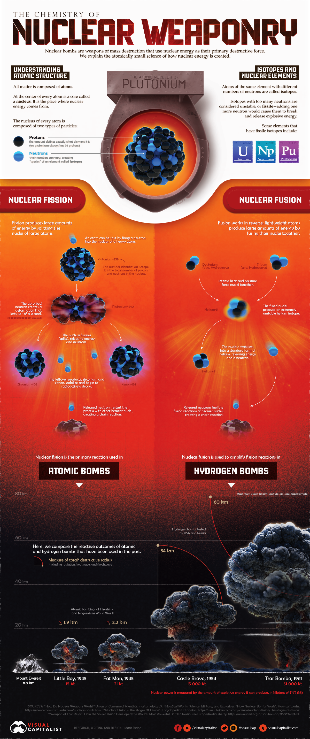 How To Make An Atomic Bomb