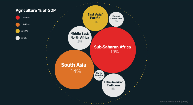 Agriculture portion of GDP, by global region