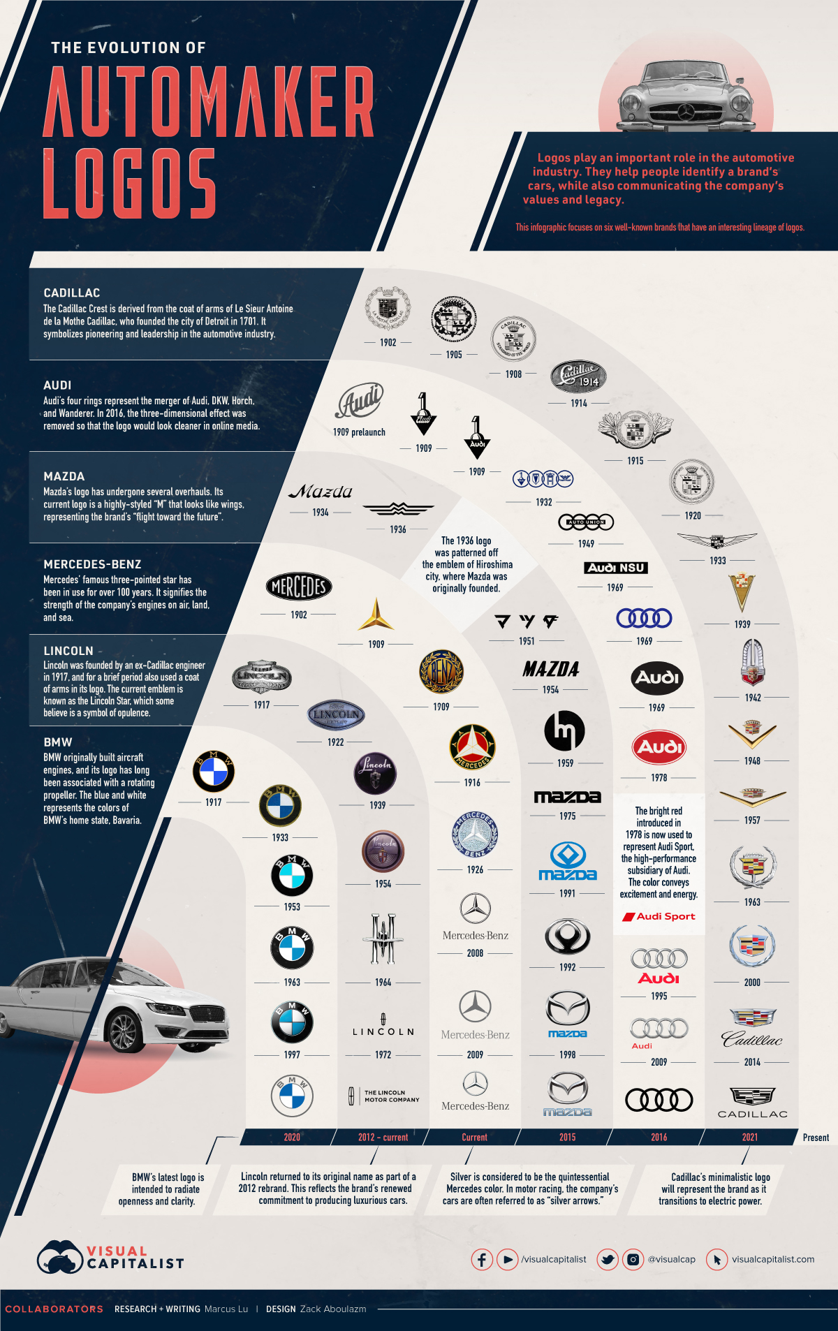 進化自動車メーカーのロゴのインフォグラフィック
