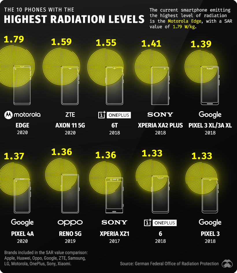 Smartphones with the lowest level of radiation
