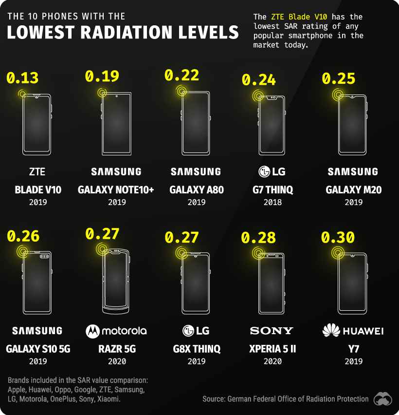 Smartphones with the highest level of radiation