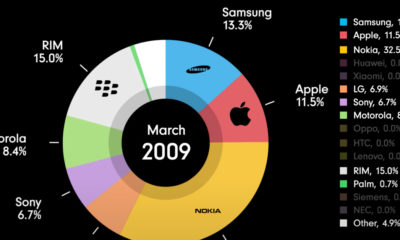 How Mobile Phone Market Shares Have Evolved Over 30 Years