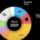 How Mobile Phone Market Shares Have Evolved Over 30 Years