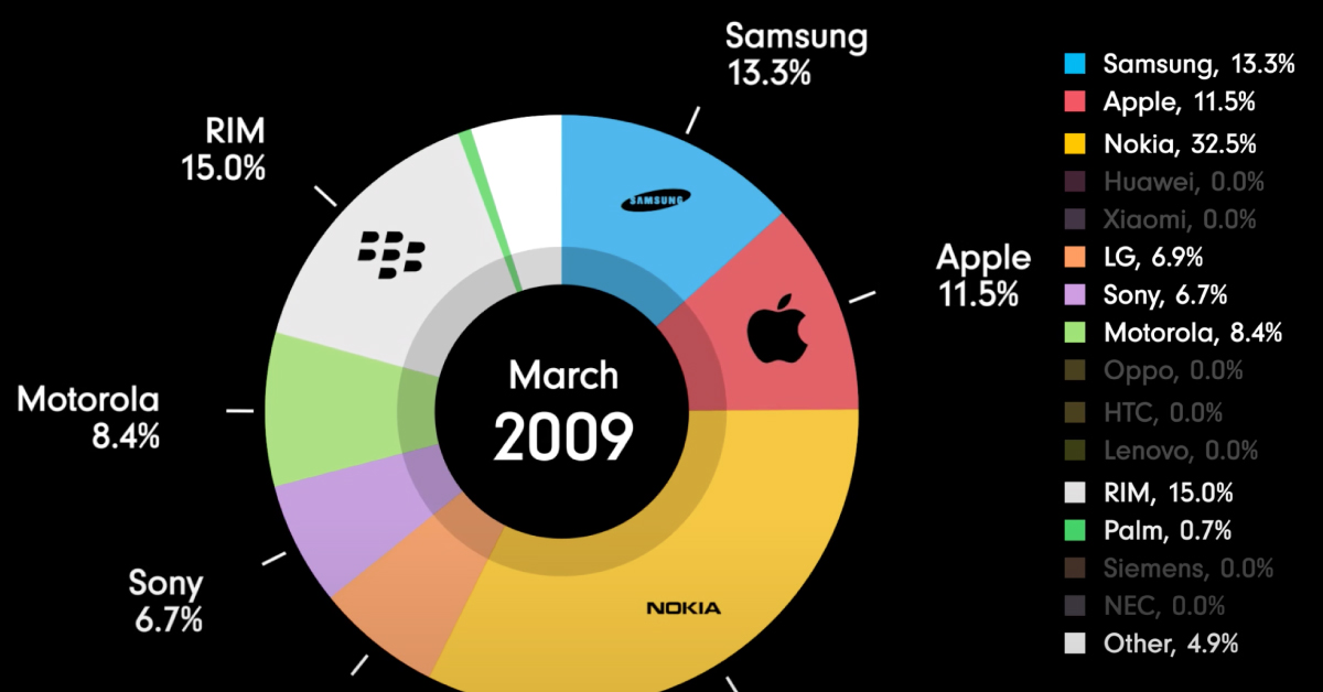 Hvordan naturlig Fundament Animation: How the Mobile Phone Market Has Evolved Over 30 Years