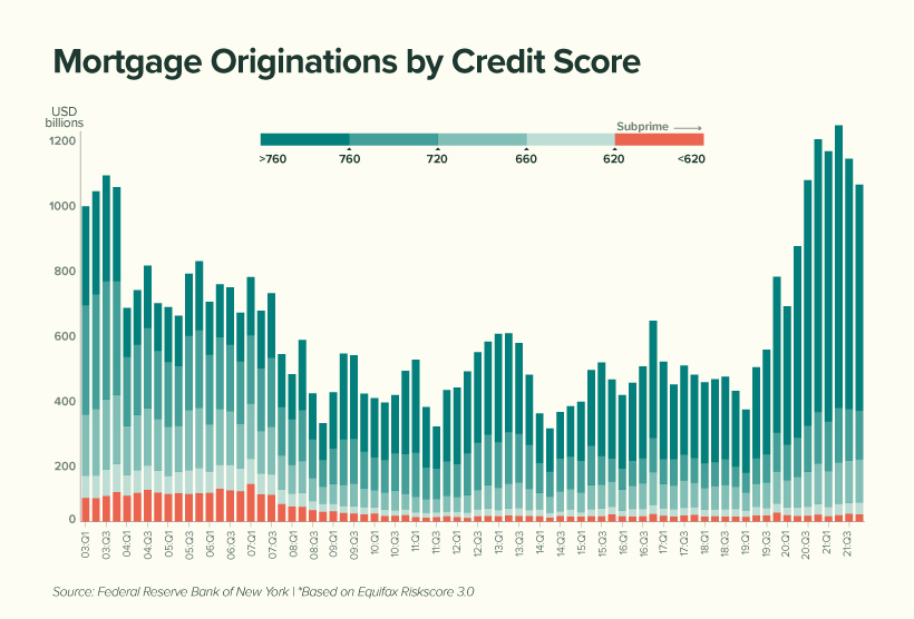 Mortgage originations by Credit Score
