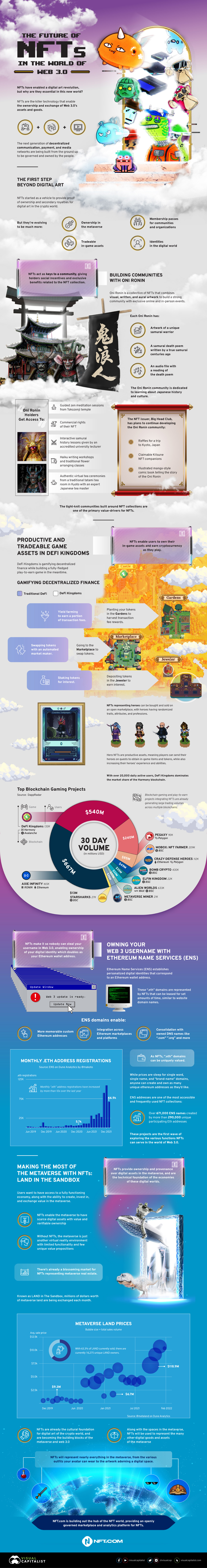 the future of nfts in the world of web 3.0 – visual capitalist