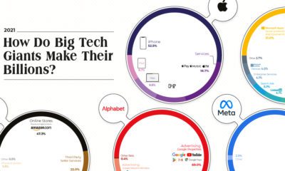 Graphic showing the Big Five tech companies Revenue Streams