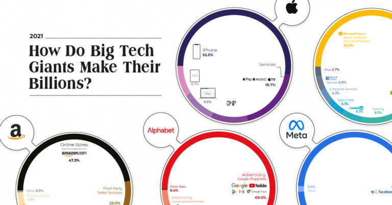 Graphic showing the Big Five tech companies Revenue Streams