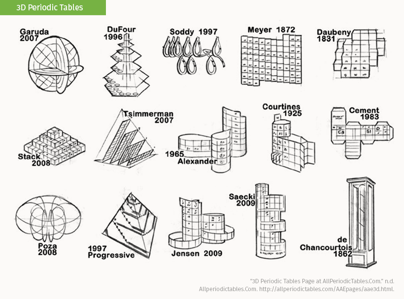 different periodic tables