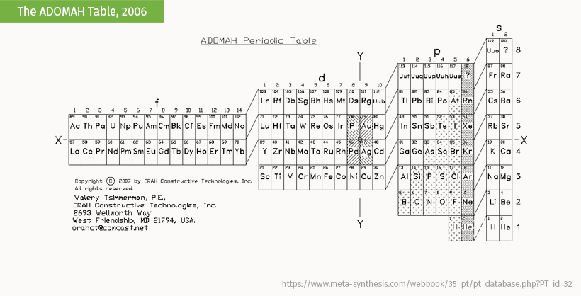 different periodic tables