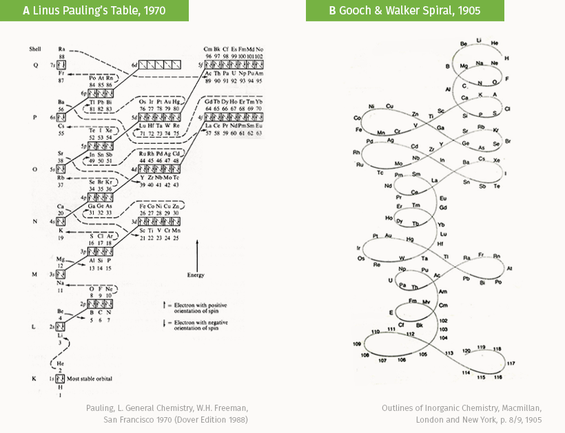 different periodic tables