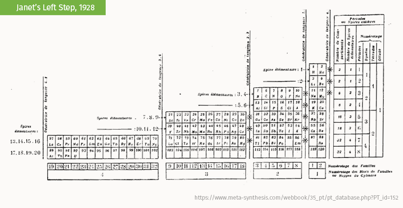 different periodic tables