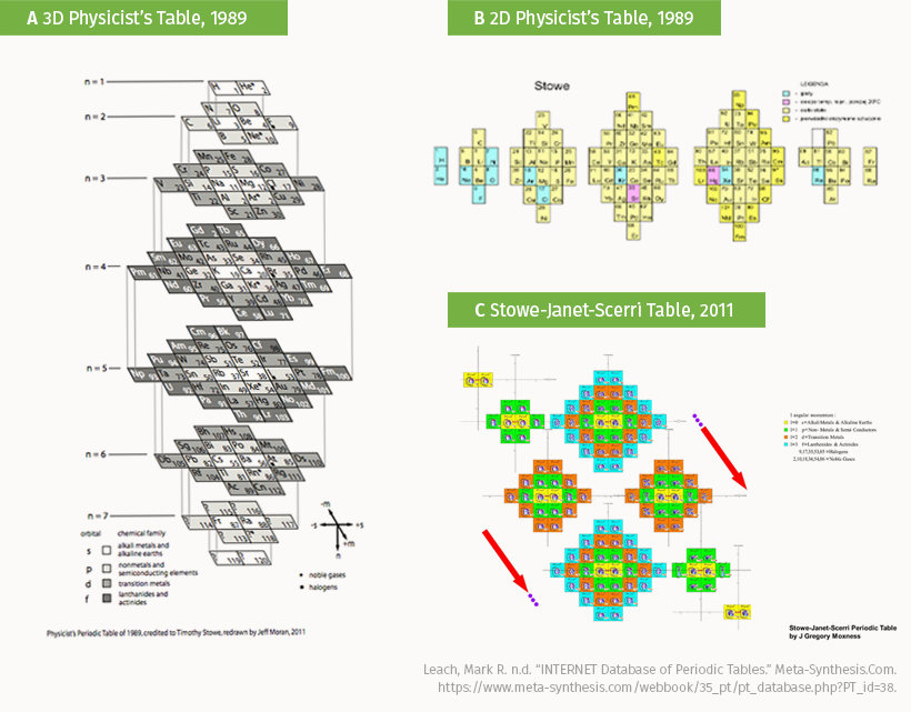 different periodic tables