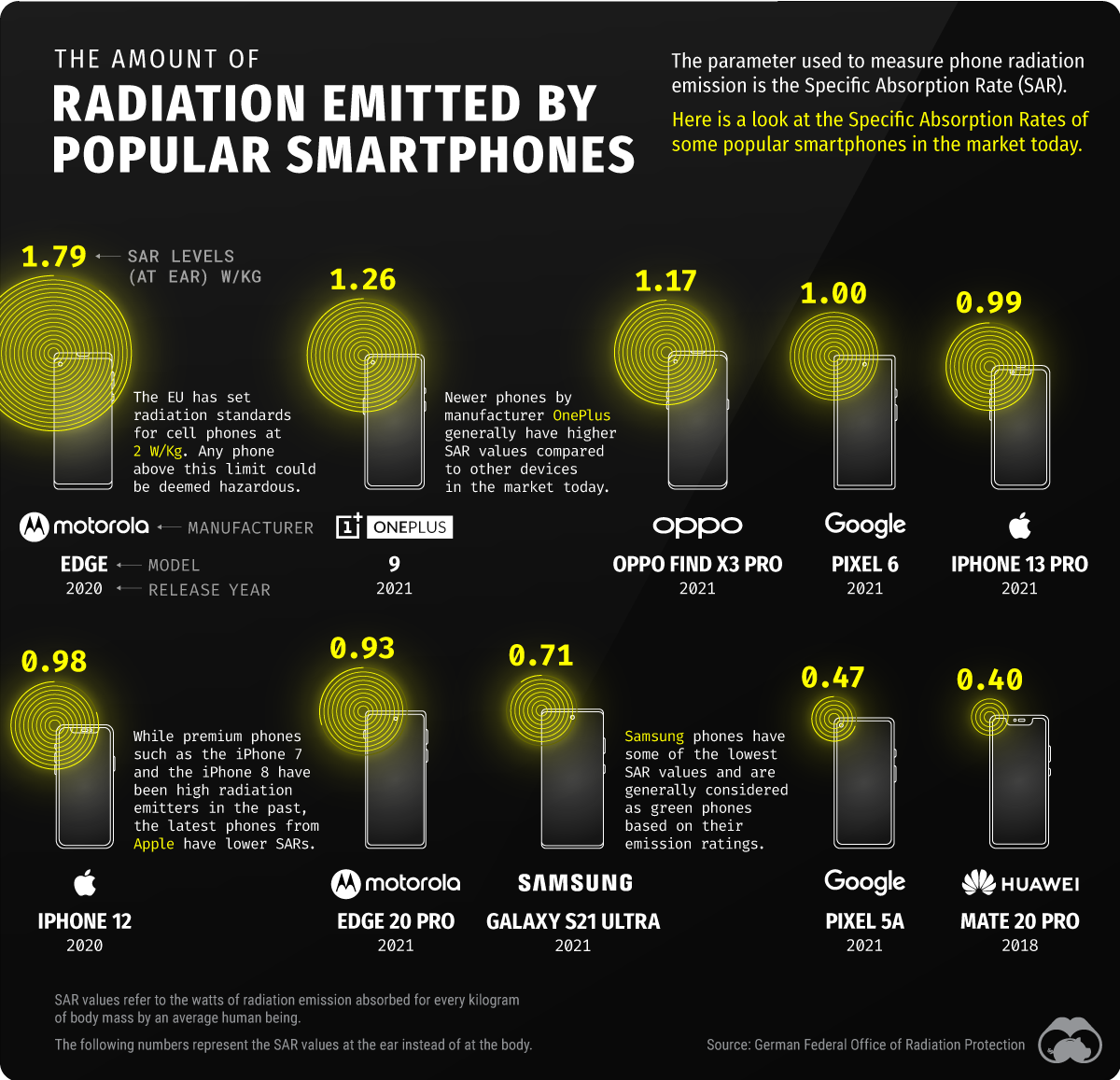 Infographic showing the Radiation emissions of popular smartphones