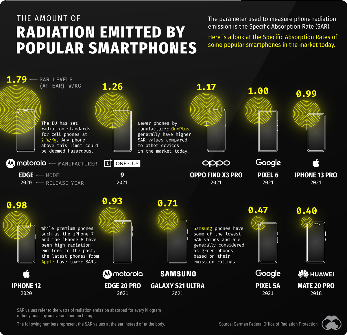 How Much Radiation is Emitted by Popular Smartphones?