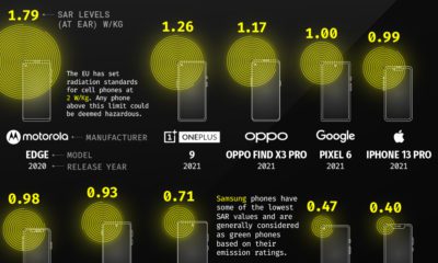 Radiation emissions of popular smartphones.