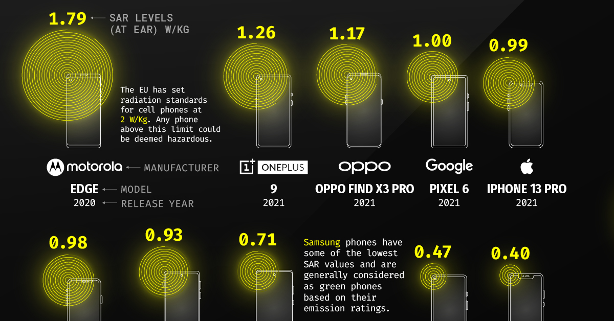 Radiation emissions of popular smartphones.