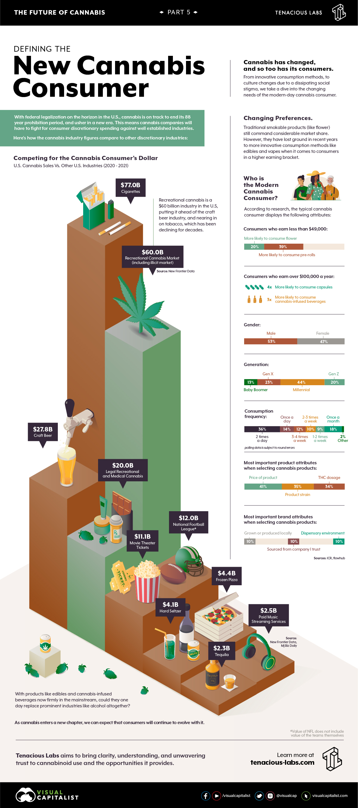 大麻消费者信息图