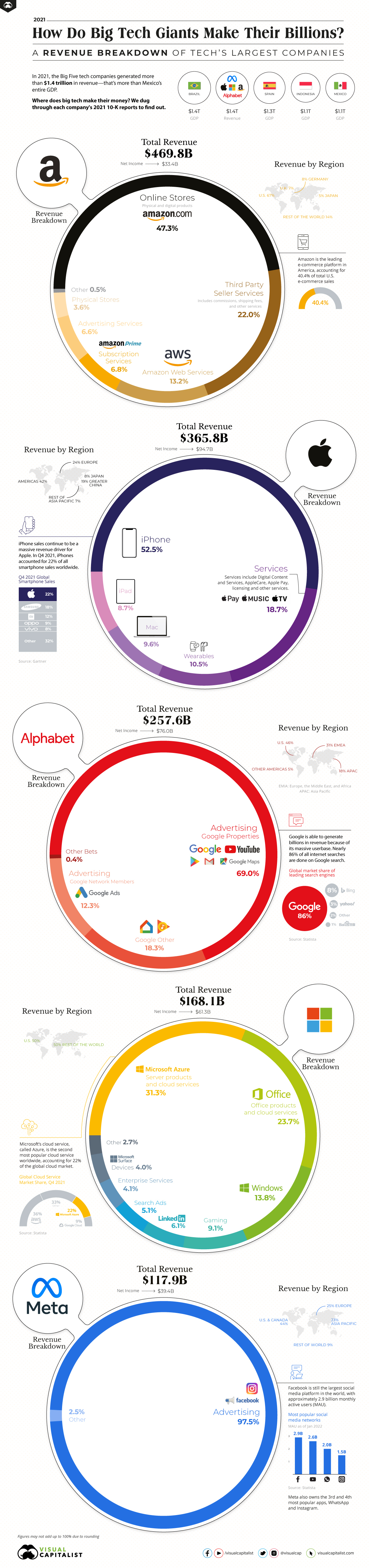 A Breakdown of Big Tech Revenue Streams