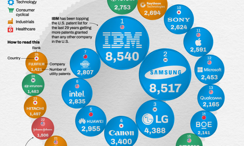 Top 25 Companies Most New Patents 2021 feed