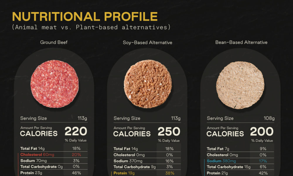 How Does Animal Meat Compare to Plant-Based Meat?