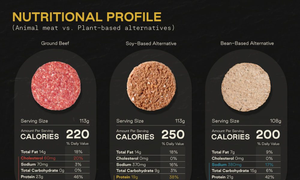 https://www.visualcapitalist.com/wp-content/uploads/2022/04/VGFC-3-Shareable-How-Animal-Meat-Compares-to-Plant-Based-Meat-1000x600.jpg