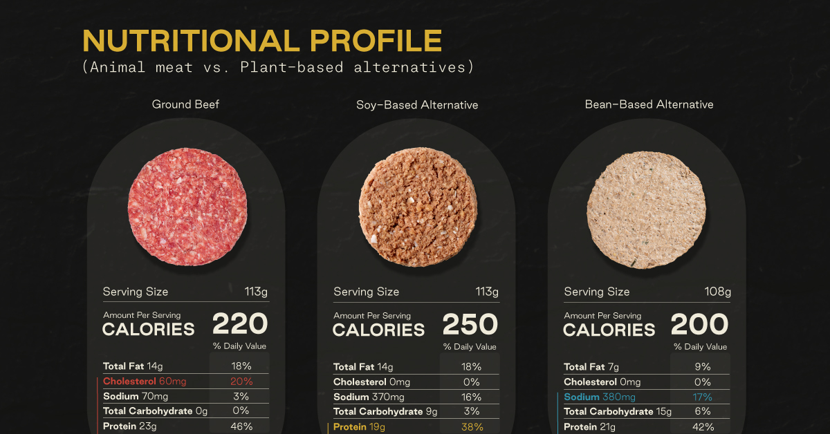 https://www.visualcapitalist.com/wp-content/uploads/2022/04/VGFC-3-Shareable-How-Animal-Meat-Compares-to-Plant-Based-Meat.jpg