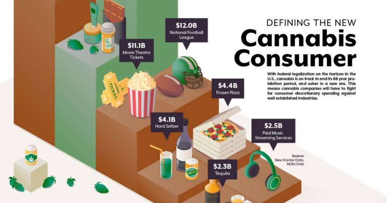 infographic showing data on cannabis consumer preferences and cannabis industry sales compared to others in the consumer discretionary space