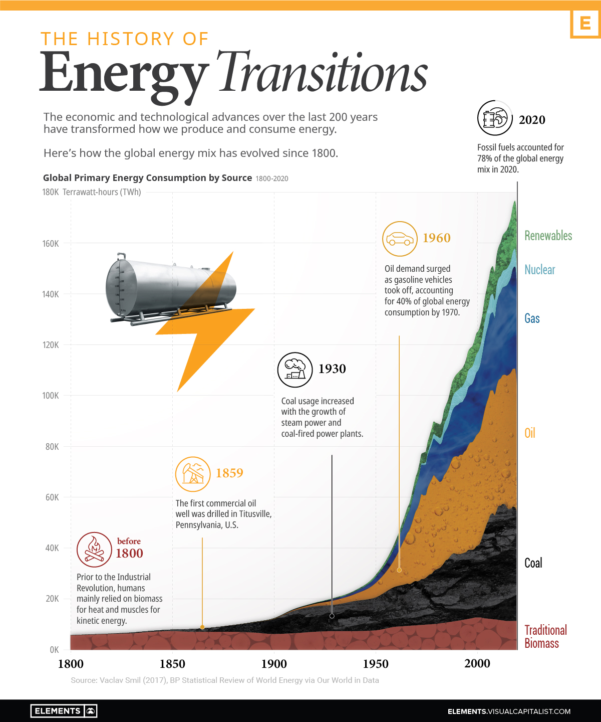 History of Energy Transitions