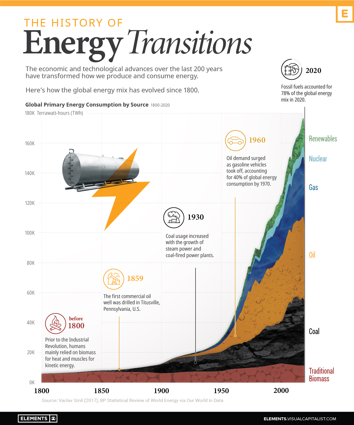 Hver uge Eksempel alligevel Visualizing the History of Energy Transitions