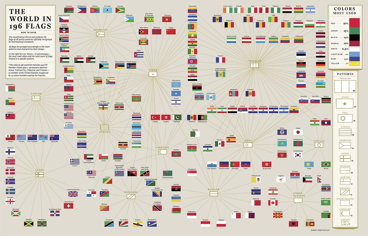 Visualizing Design: 196 Flags of Countries Around the World