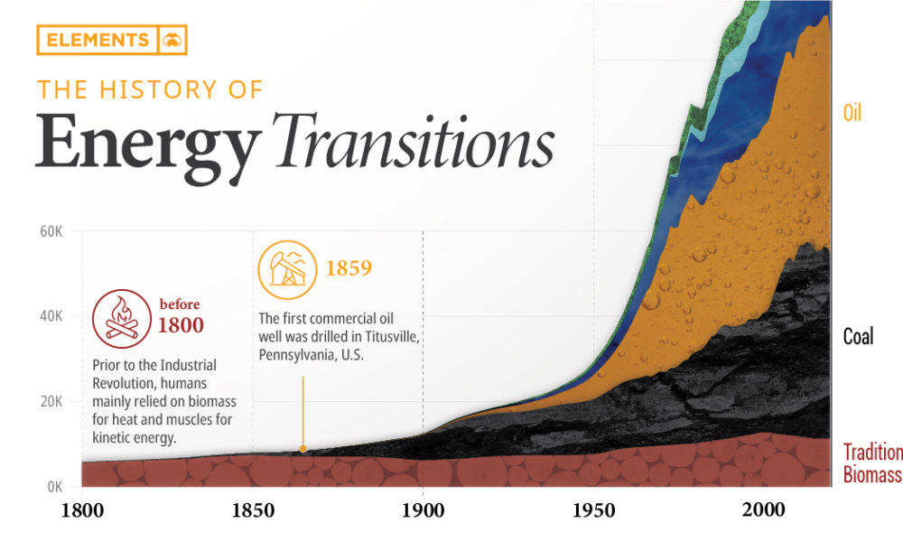 Visualizing the History of Energy Transitions