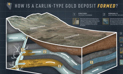 carlin-type gold deposits infographic