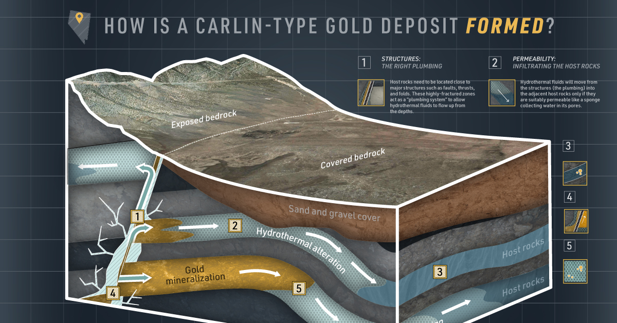 carlin-type gold deposits infographic