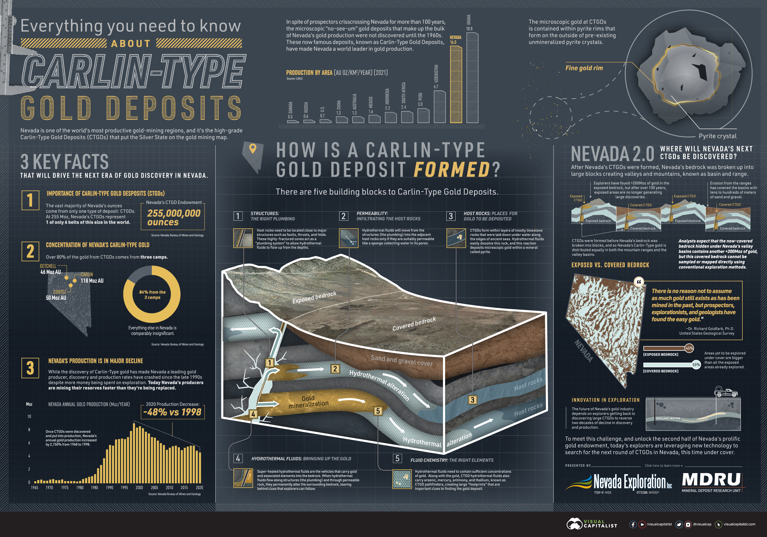 carlin-type gold deposits infographic