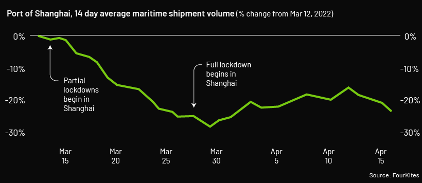 Chart showing Shanghai port shipment volume falling after lockdowns