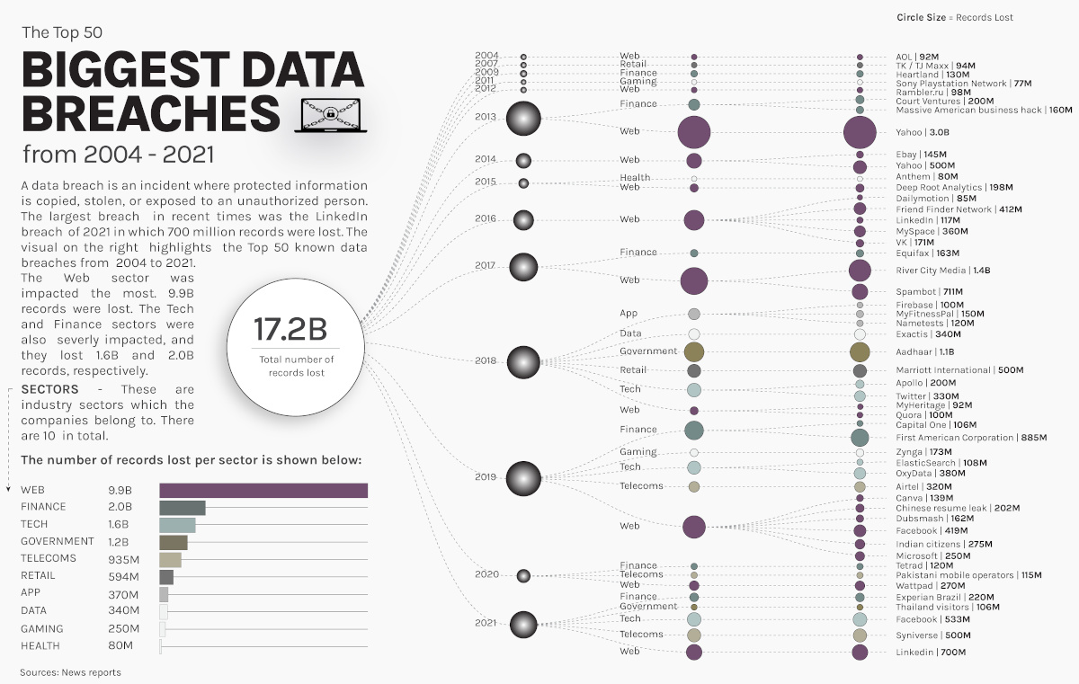 This graphic visualizes the 50 largest data breaches, by entity and sector, since 2004.