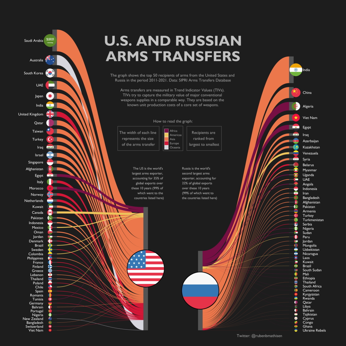 Este gráfico destaca a los socios comerciales para las transferencias de armas de EE. UU. y Rusia